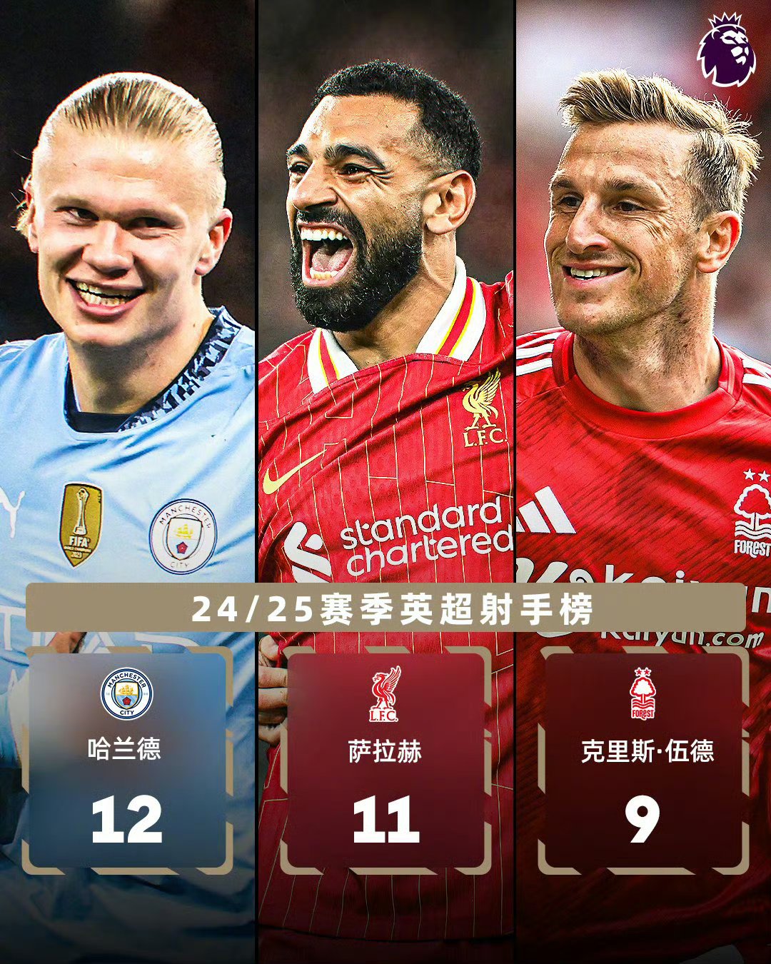 利物浦成功零封哈兰德，门将赛后获得全场最佳